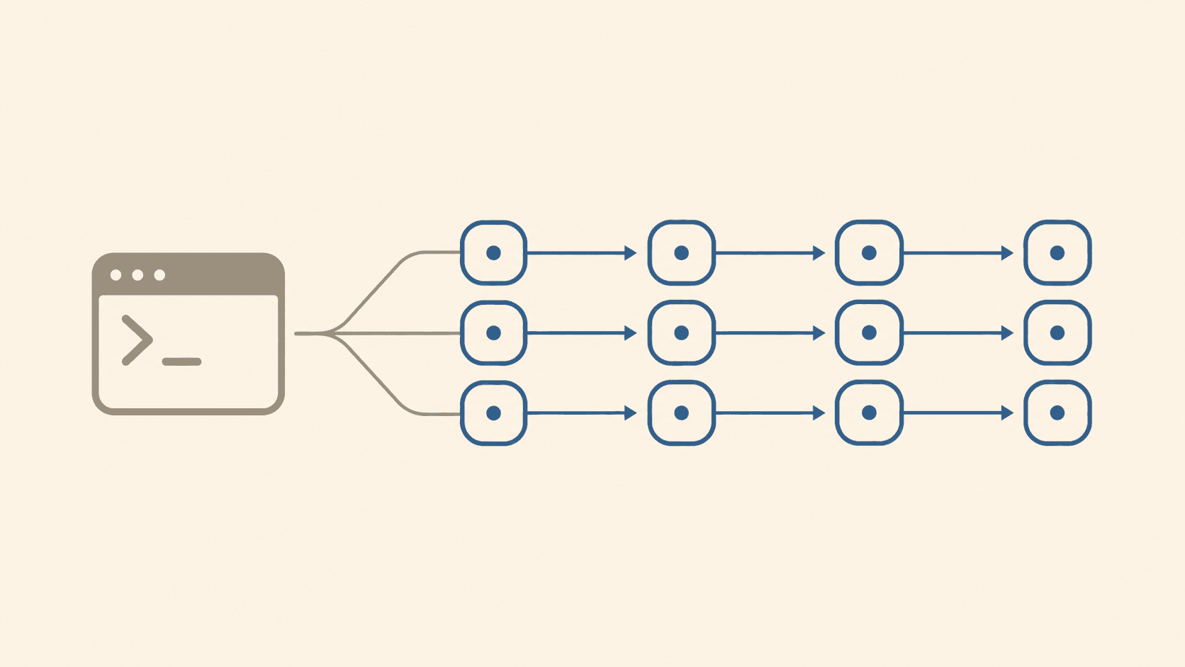 A single terminal pane splitting and rearranging into a headless pipeline of connected process nodes