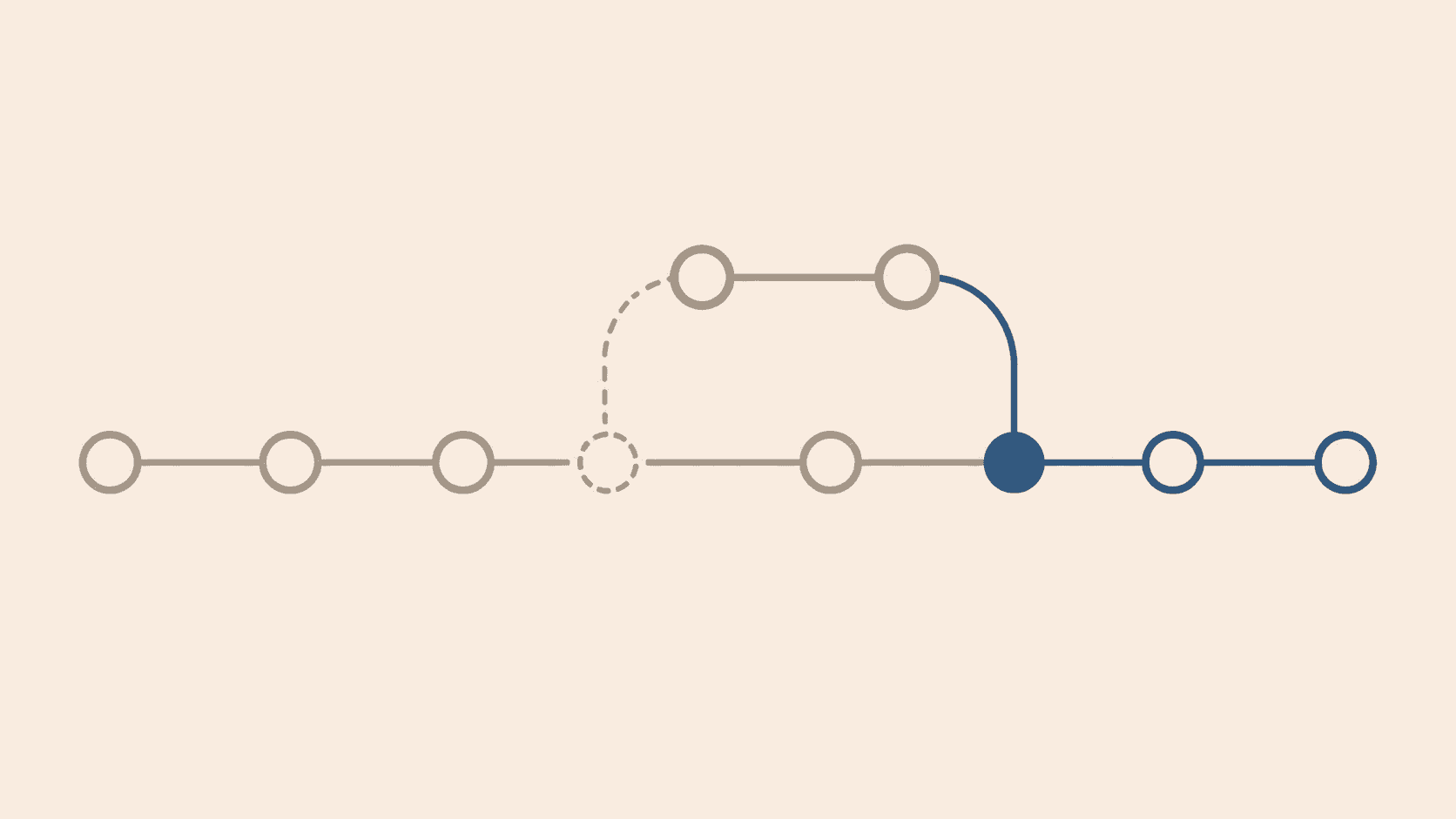 A git commit graph showing a dashed old commit bypassed while a child branch is rebased onto a new blue commit line
