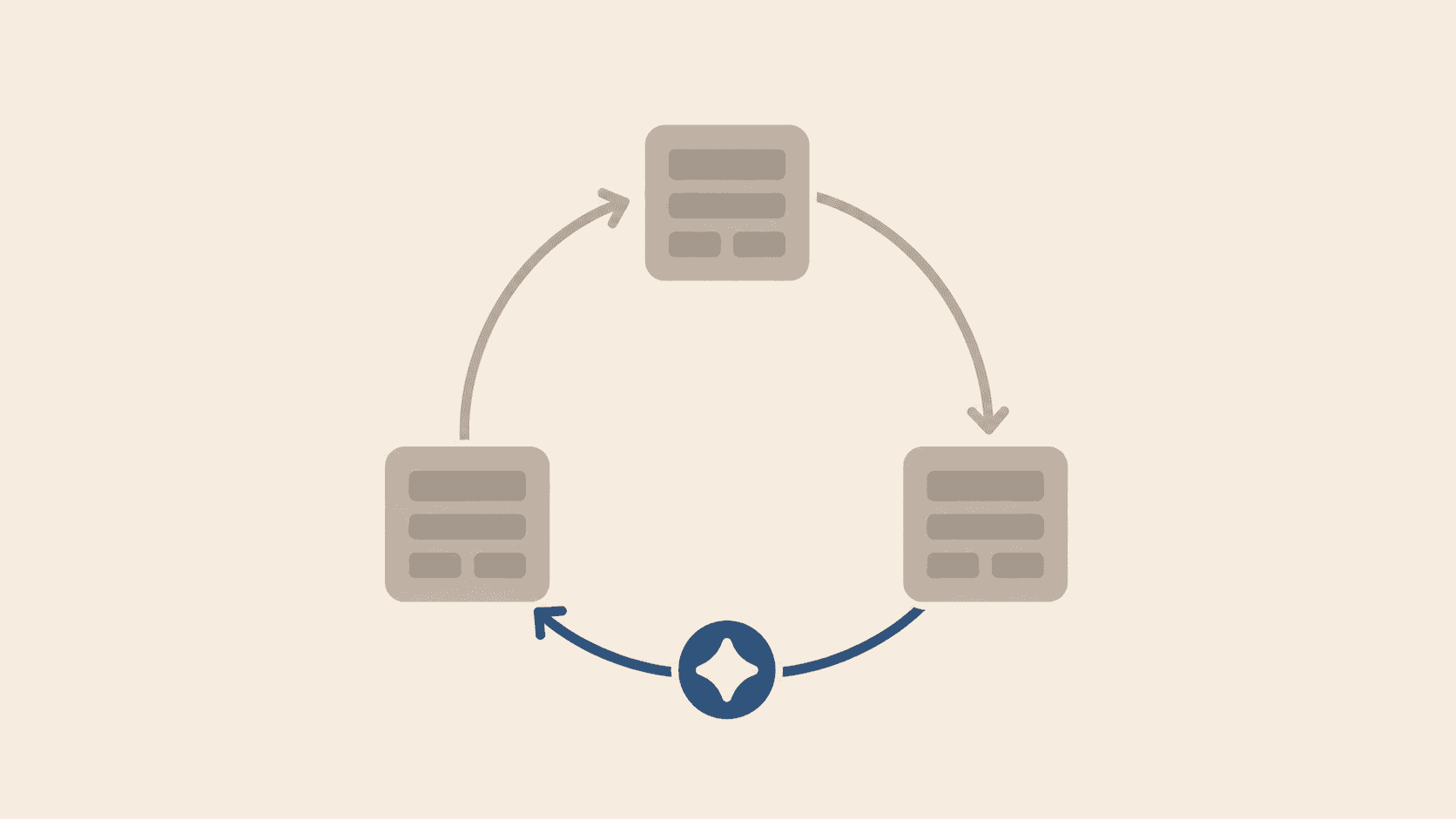 A circular loop of three content cards with one arrow highlighted in blue, illustrating a redirect cycle
