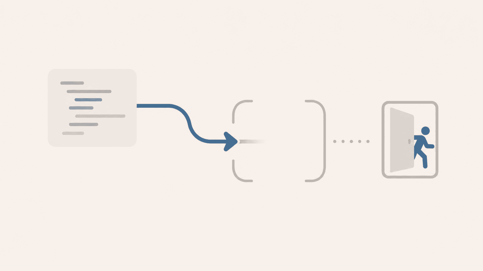 A code block's arrow leading into a try/catch bracket that dead-ends before reaching an exit door