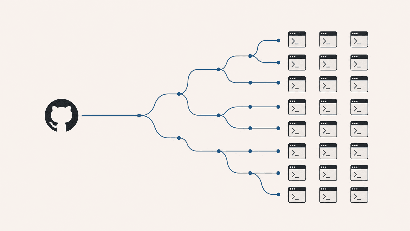 A GitHub icon branching through a decision tree into rows of infected terminal windows